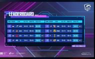 PMPL SEA Finals season 2 Day 1 overall standings